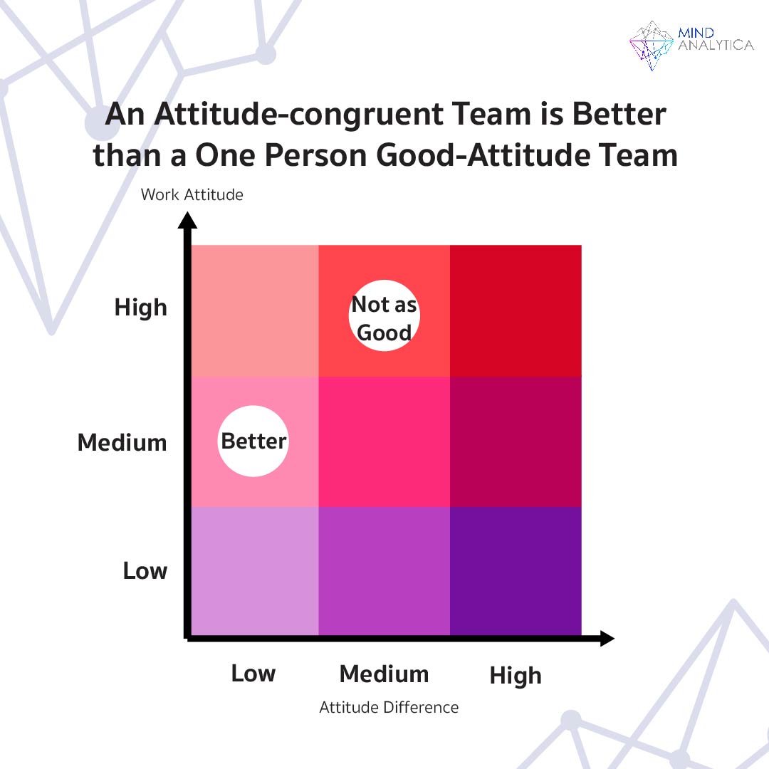 It is more beneficial for everyone to have a moderately positive attitude than for only a few to have an excellent positive attitude.