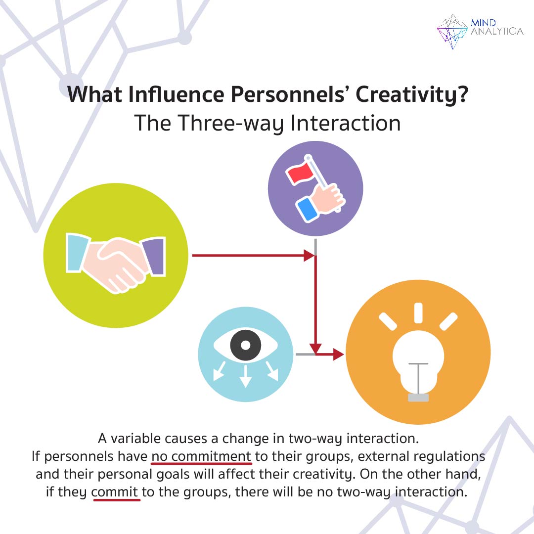 What Influence Personnels’ Creativity?