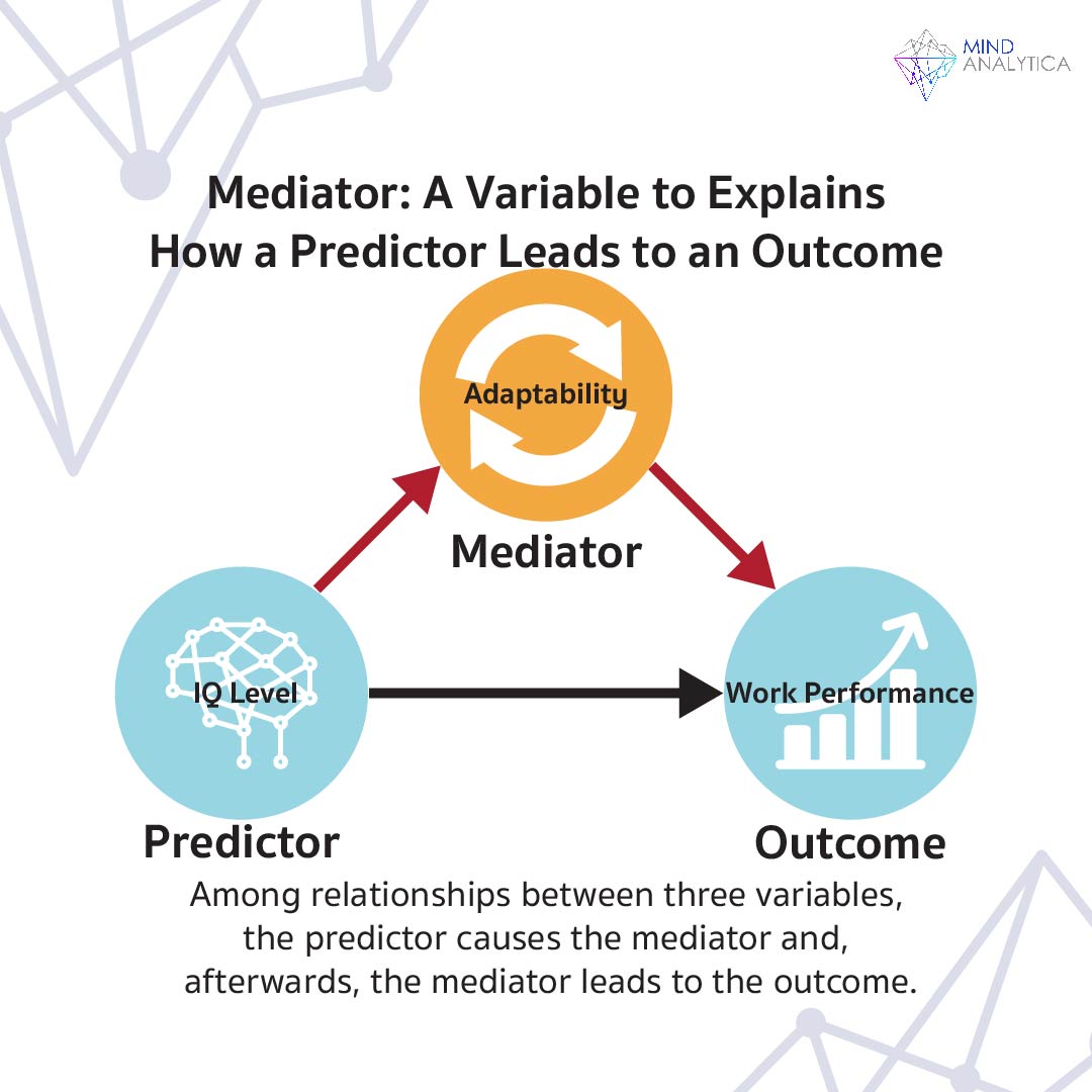 Mediator: A Variable to Explains How a Predictor Leads to an Outcome