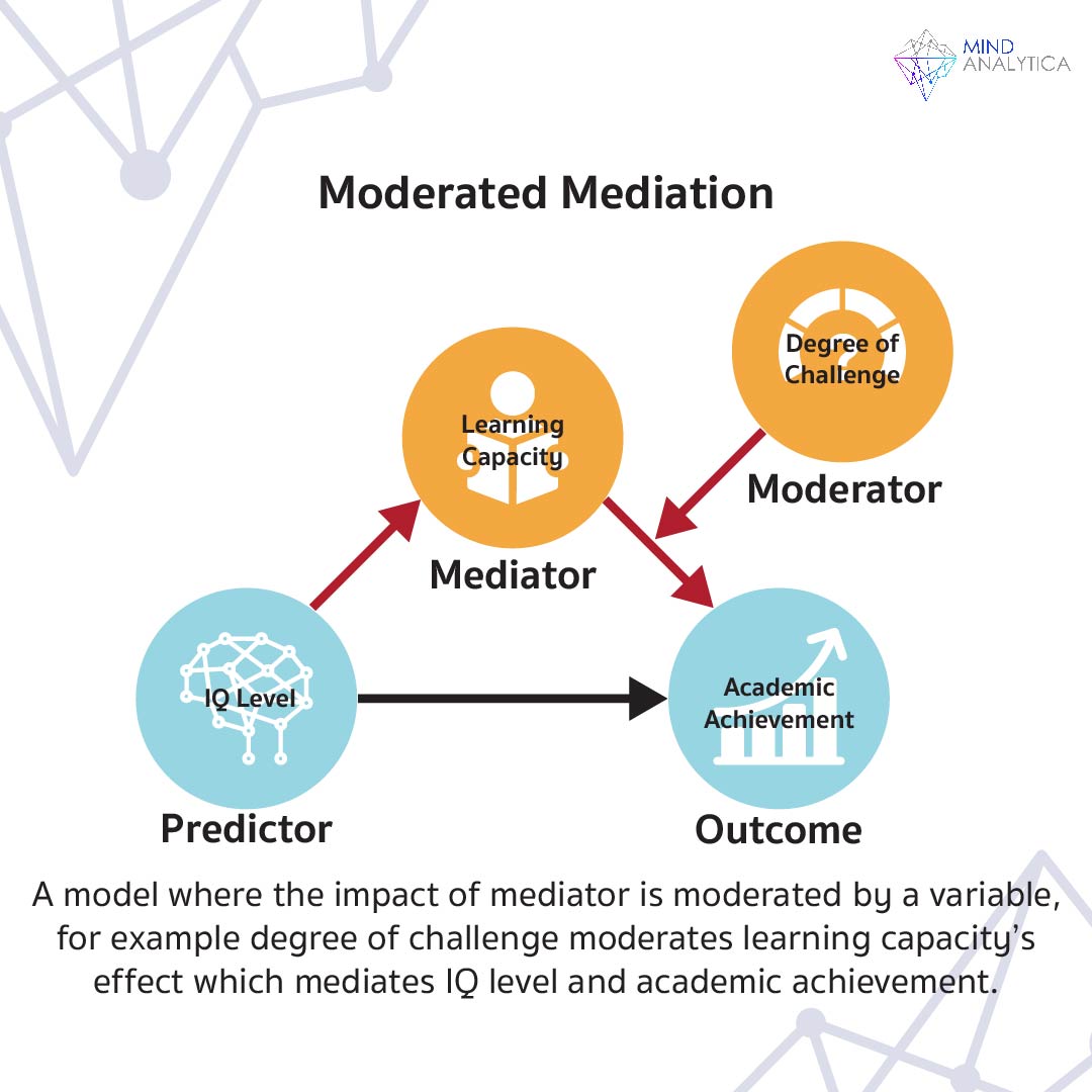 Moderated Mediation