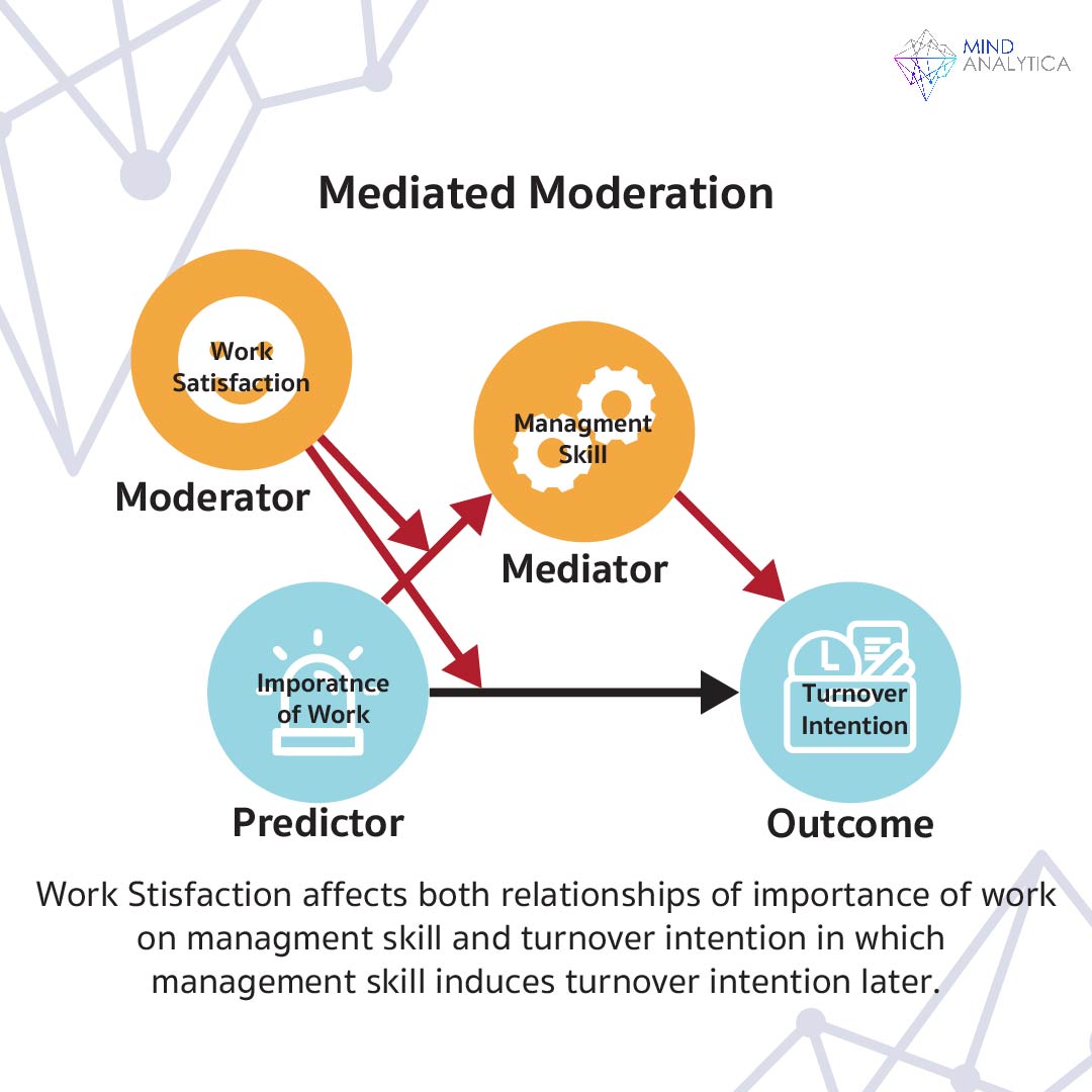 Mediated Moderation